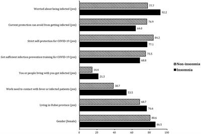 Survey of Insomnia and Related Social Psychological Factors Among Medical Staff Involved in the 2019 Novel Coronavirus Disease Outbreak